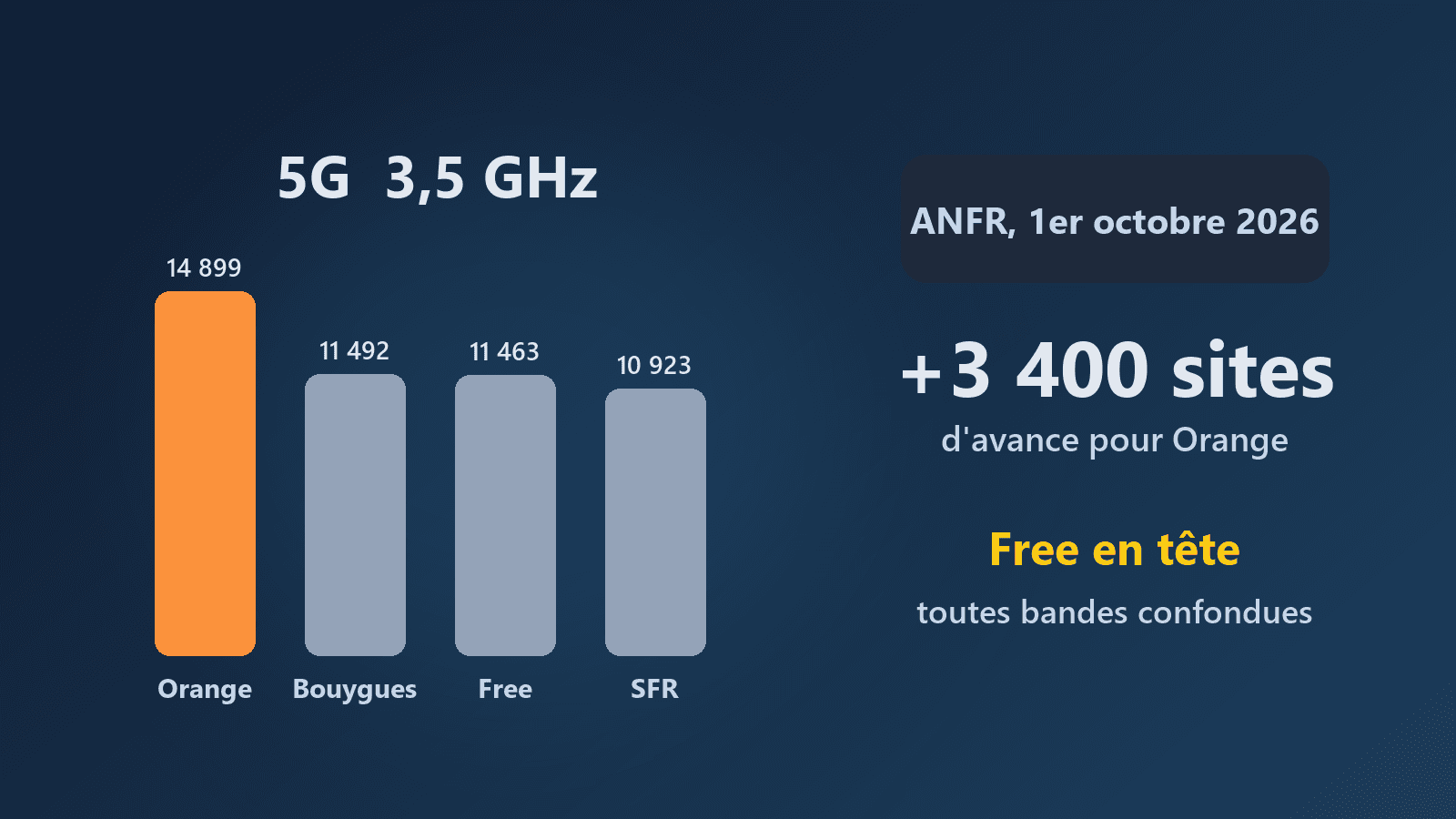 5G : Orange creuse l'écart sur la bande 3,5 GHz, Free reste en tête en nombre de sites, le point au 1er octobre 2026