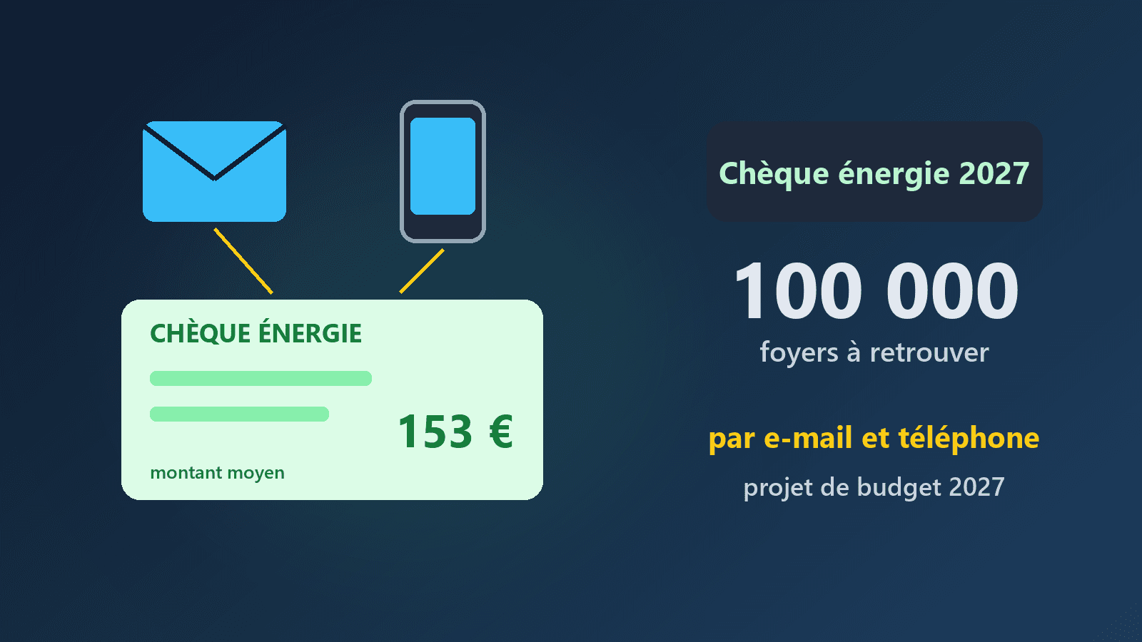 Chèque énergie 2027 : l'État veut retrouver 100 000 foyers oubliés grâce à leur e-mail et leur téléphone