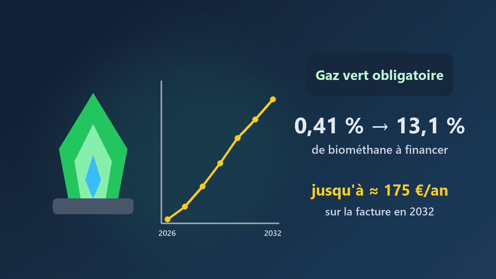 Gaz vert obligatoire : pourquoi votre facture de chauffage au gaz pourrait grimper d'ici 2032