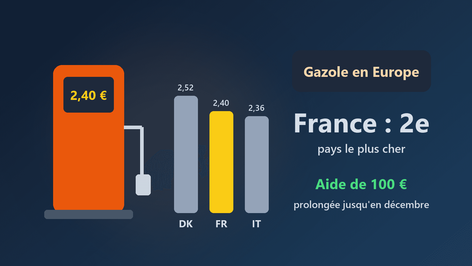 Carburant : la France parmi les pays d'Europe où le gazole coûte le plus cher