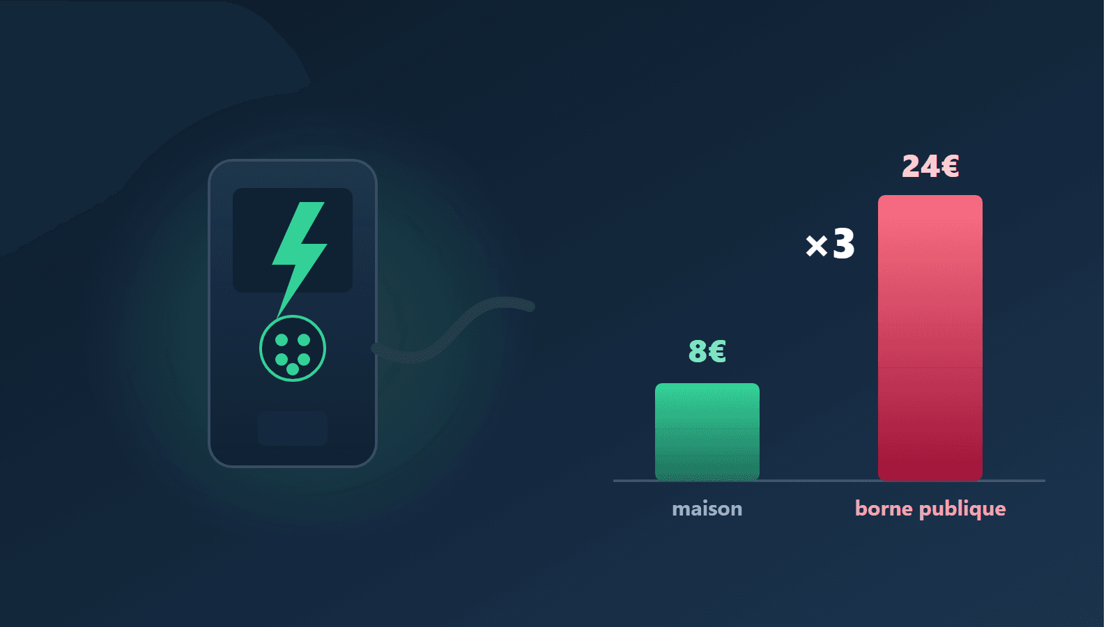 Recharge publique : pourquoi vous payez parfois trois fois plus au même tarif affiché