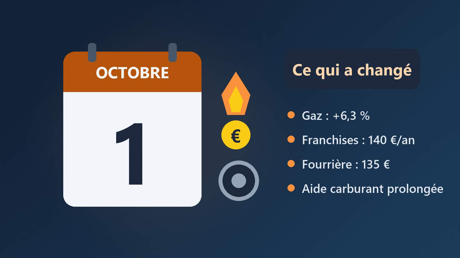 Ce qui a changé au 1er octobre 2026 : gaz, franchises médicales, fourrière, aide carburant