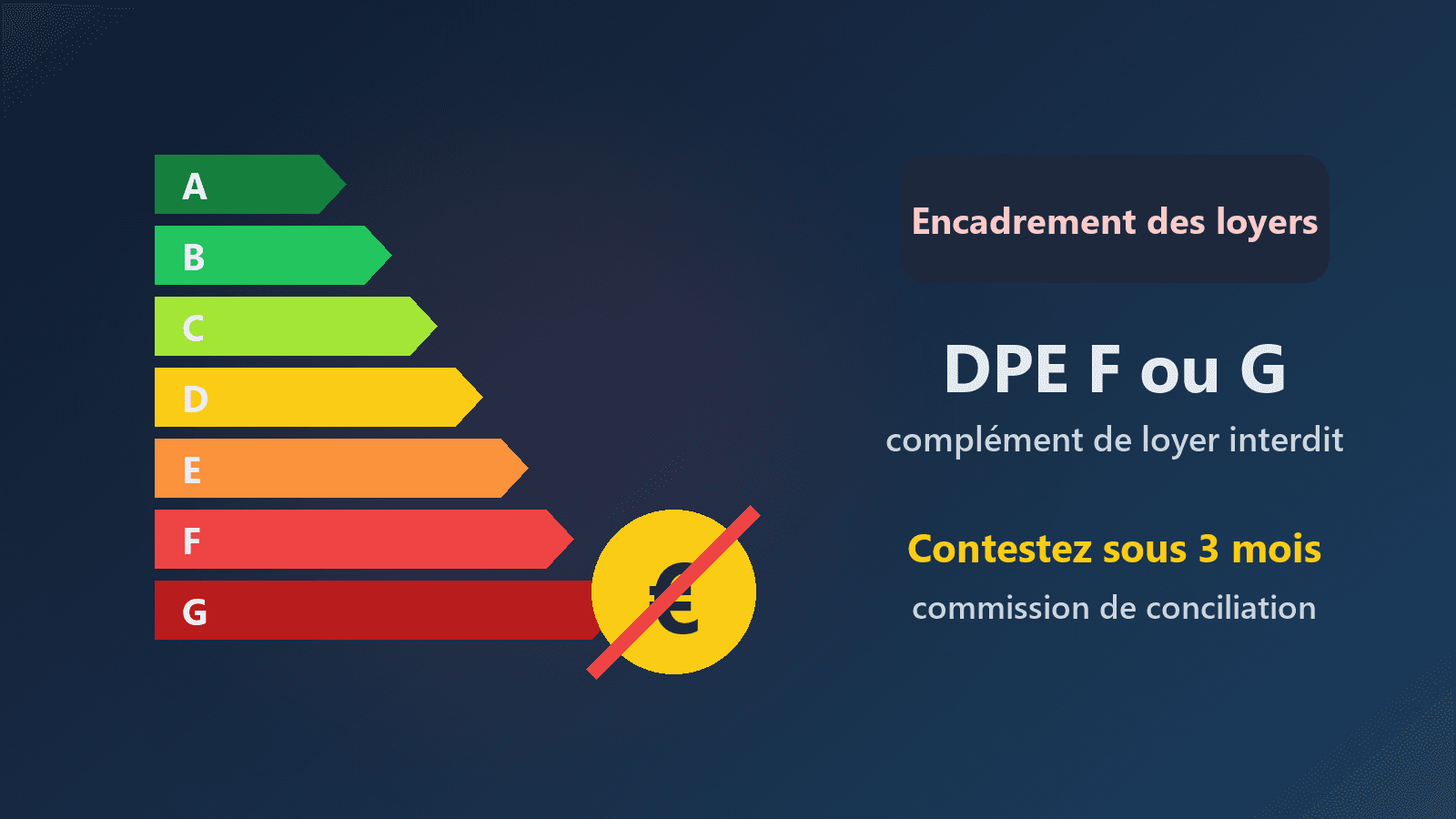 Logement classé F ou G : le complément de loyer est interdit, voici comment le faire retirer