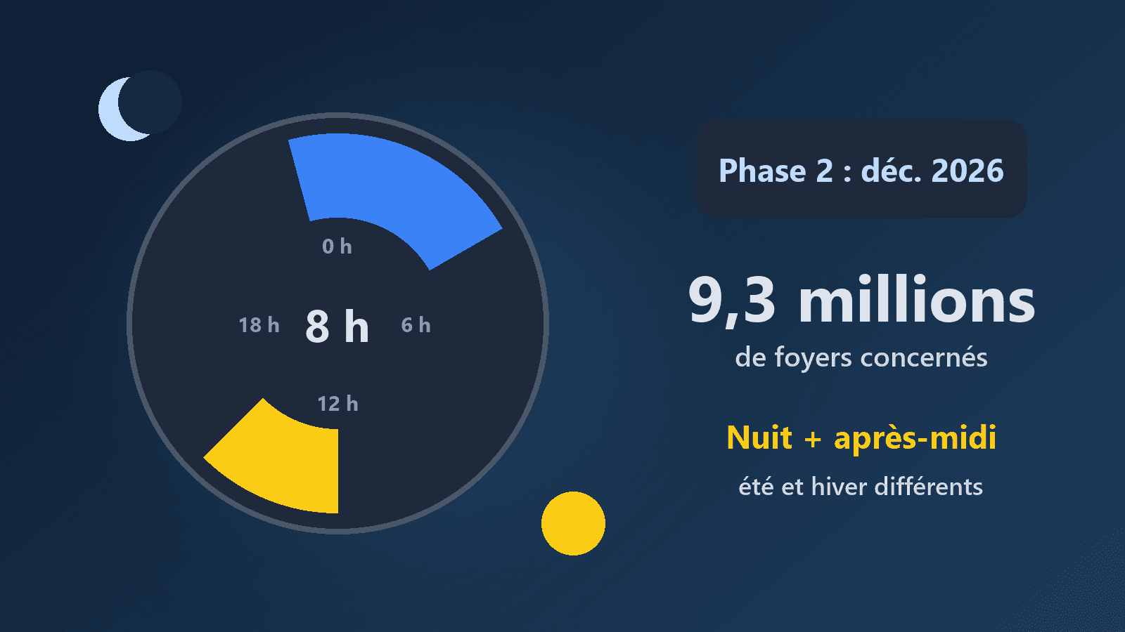 Heures creuses : 9,3 millions de foyers vont changer d'horaires à partir de décembre 2026