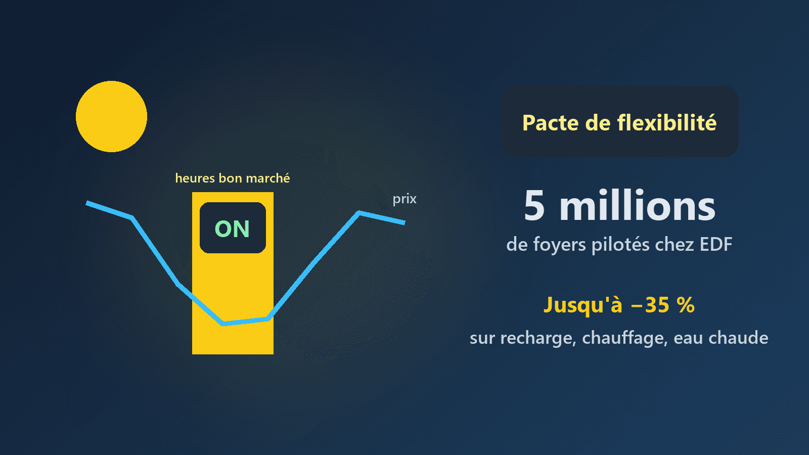 Pacte de flexibilité : EDF veut piloter les appareils de 5 millions de foyers, ce que vous pouvez y gagner