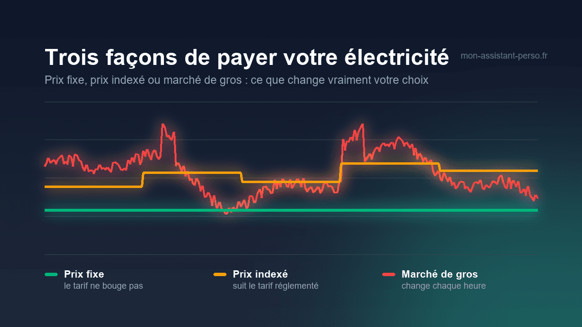 Prix fixe, indexé ou marché de gros : quelle offre d'électricité choisir ?