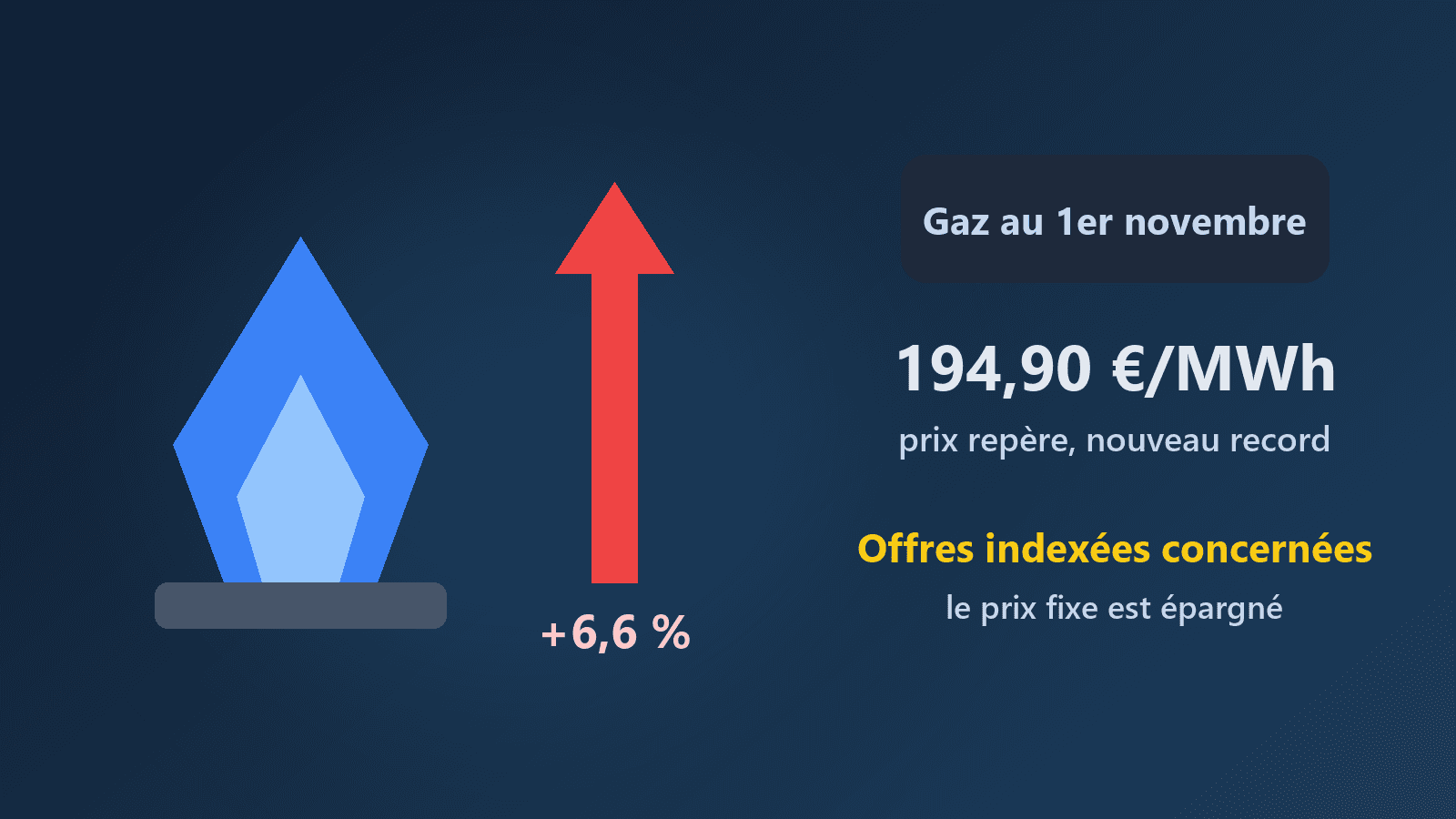 Gaz au 1er novembre : le prix repère grimpe encore de 6,6 %, comment limiter la facture pendant la Toussaint