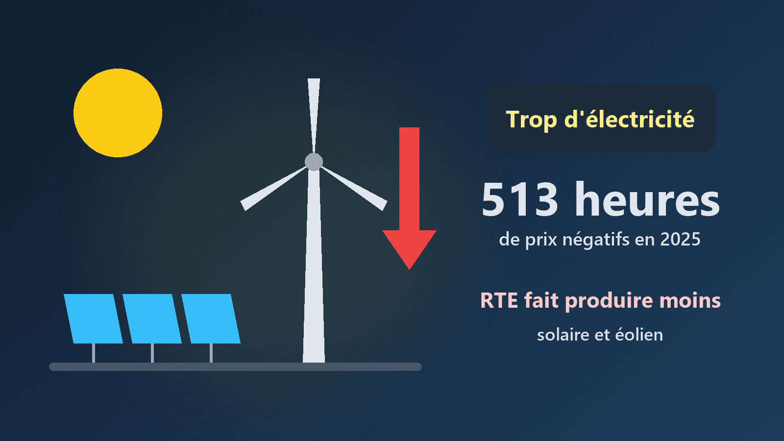 Trop d'électricité : pourquoi RTE demande à des parcs solaires et éoliens de produire moins