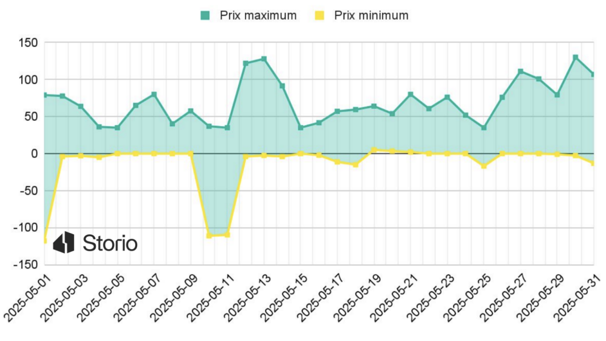 Prix négatifs France – mai 2025 Graphique jours à prix négatif ou nul en France – mai 2025